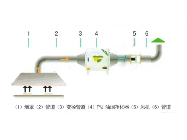 飯店廚房油煙處理設備和排煙系統