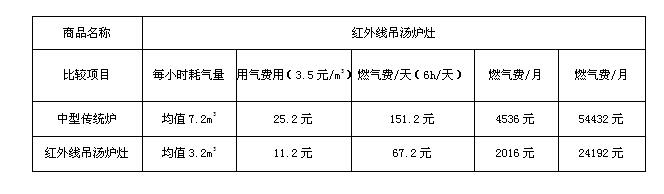 紅外線吊湯爐灶傳統灶的對比數據