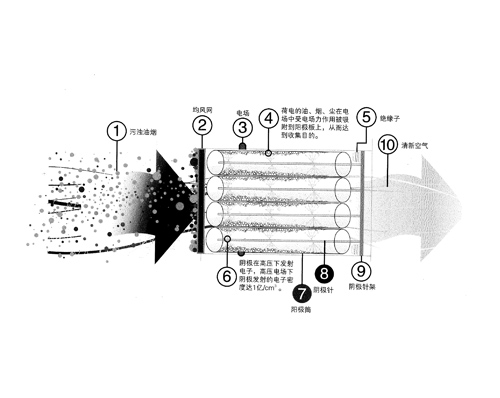 飯店廚房油煙凈化器凈化原理圖