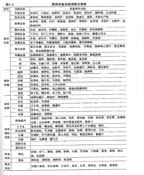 商業廚房設備大全表