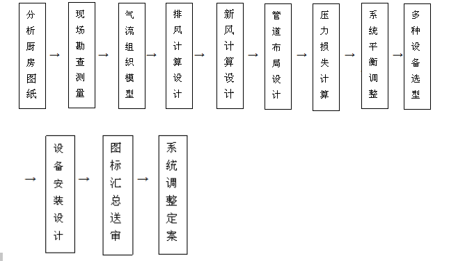 飯店廚房排煙系統設計流程圖片