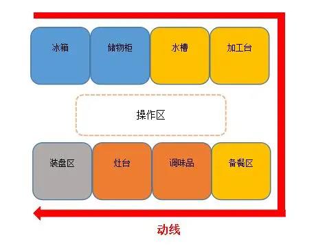 食堂廚房動線設計