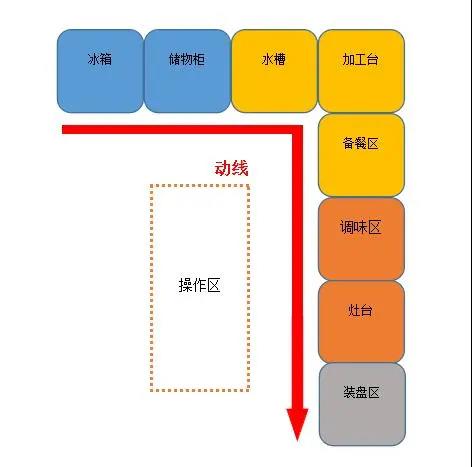 大型食堂廚房設計