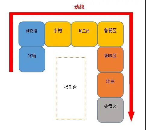 酒店廚房設計