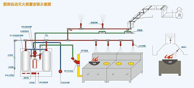 廚房自動(dòng)滅火系統(tǒng)